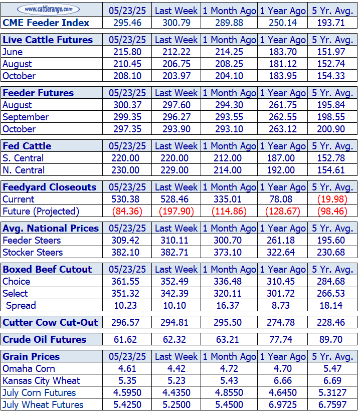 Weekly Cattle Market Overview for the Week Ending May 23rd