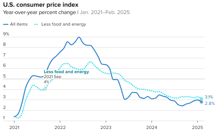 Inflation Rate dropped to 2.8% in February, Lower than expected