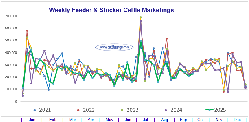 Feeder & Stocker Cattle Marketings for the week ending 10/4/25