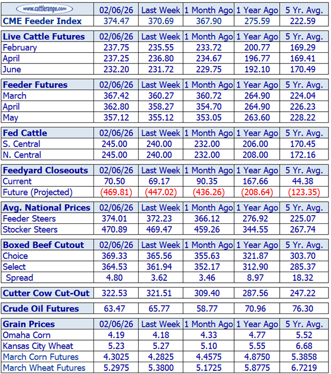 Cattle Market Overview for the Week Ending 2/6/26