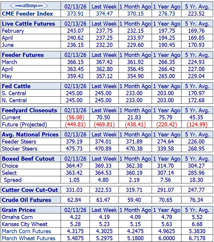 Cattle Market Overview for the Week Ending 2/13/26