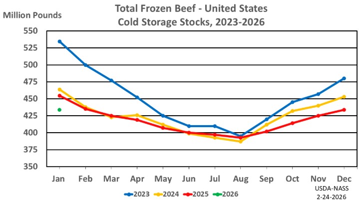 2/24/26: USDA Monthly Cold Storage Report
