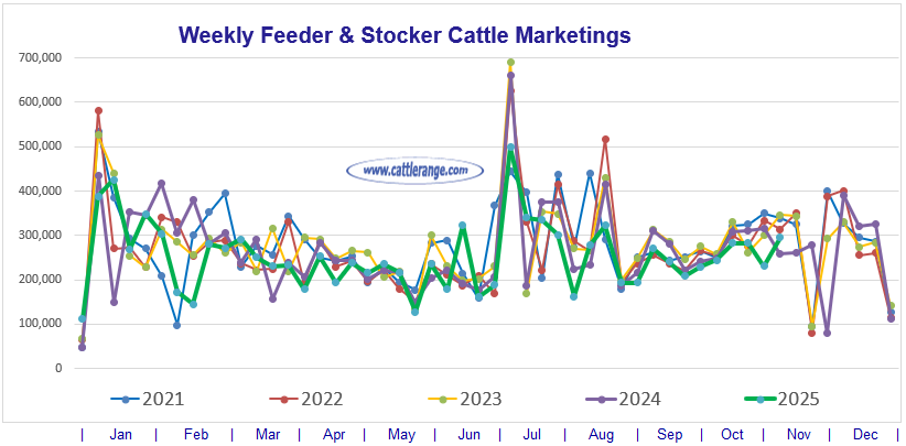 Feeder & Stocker Cattle Marketings for the week ending 11/8/25