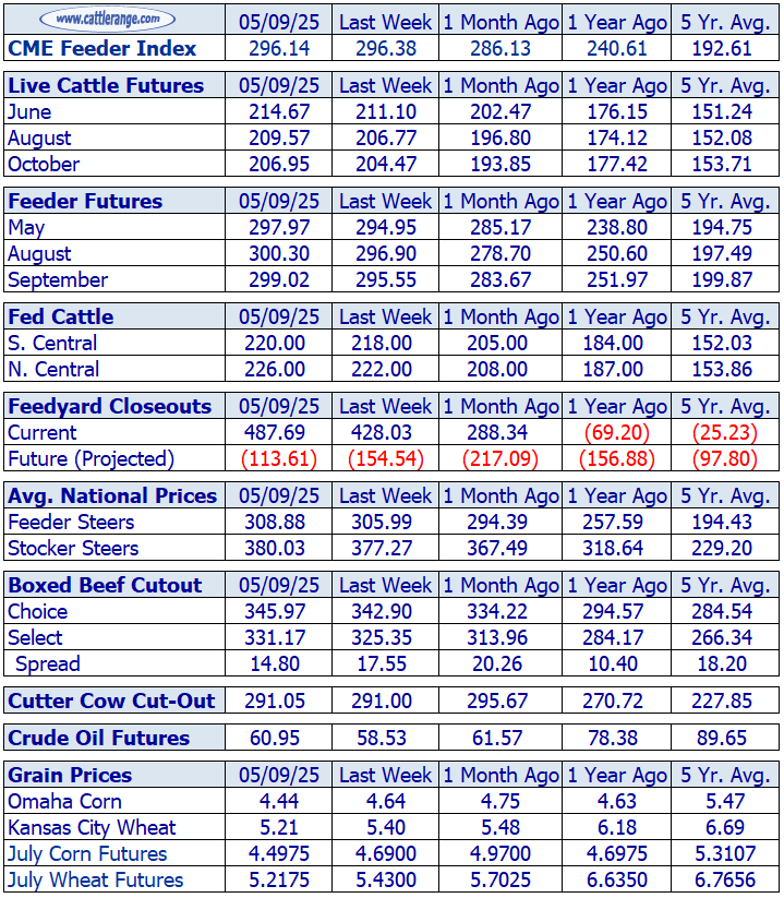 Weekly Cattle Market Overview for Week Ending 5/9/25