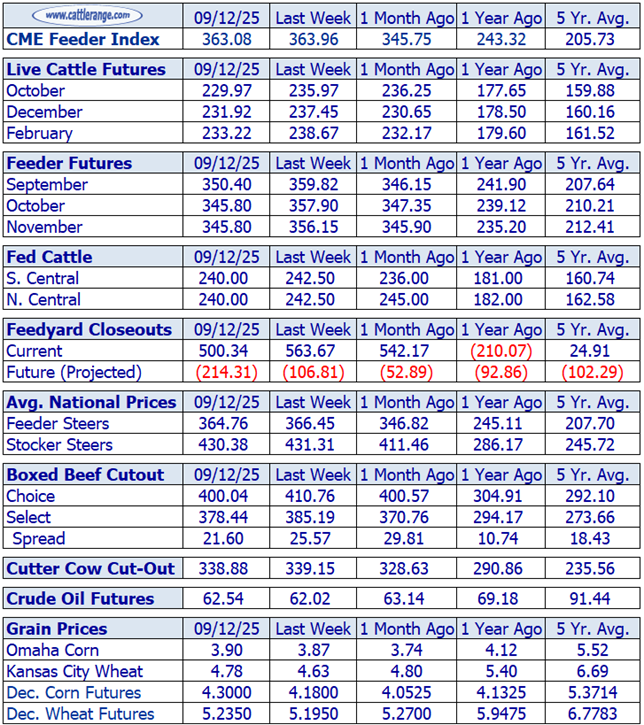 Cattle Market Overview for the Week Ending September 12th