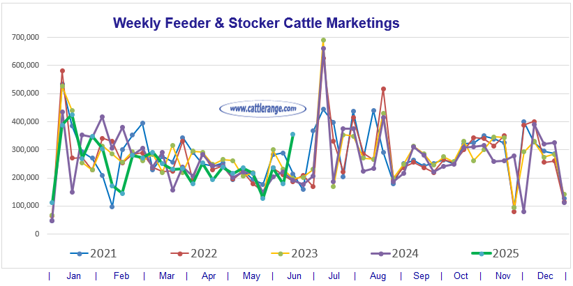 Feeder & Stocker Cattle Marketings for the week ending 6/21/25