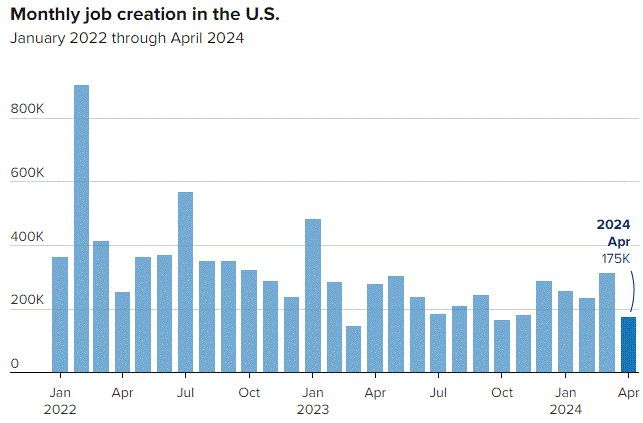 U.S. Job Growth Lower in April while Unemployment Rises