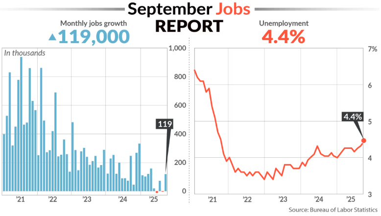 September Jobs Report shows 119,000 New Hires; 4.4% Unemployment Rate