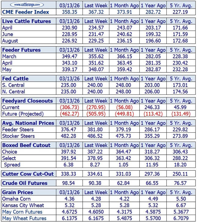 Cattle Market Overview for the Week Ending 3/13/26