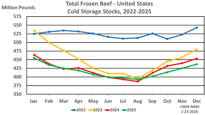 1/26/26: USDA Monthly Cold Storage Report