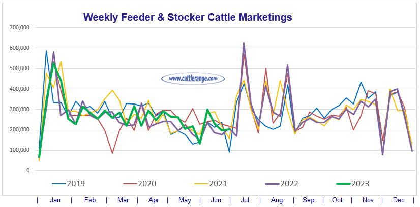 Feeder & Stocker Cattle Marketings for the week ending 7/1/23