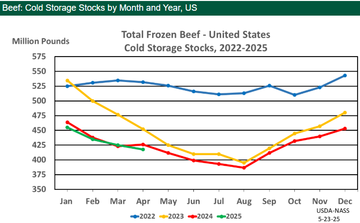 May Cold Storage Report