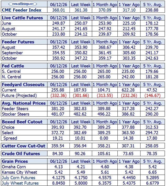 Cattle Market Overview for the Week Ending 06/12/26