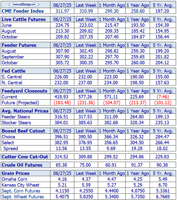 Weekly Cattle Market Overview for the Week Ending June 27th