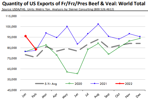 Beef exports slowed down in February compared to January