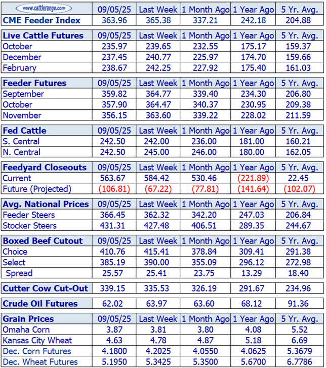 Cattle Market Overview for the Week Ending September 5th