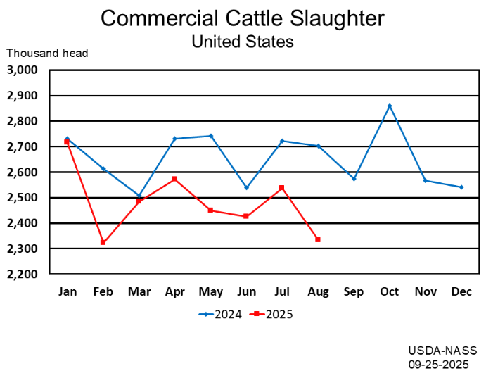September Livestock Slaughter Report