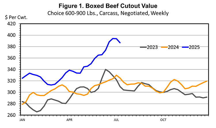 Less Beef Meets Summer Beef Demand