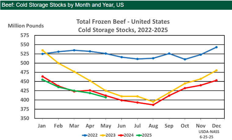 June Red Meat & Poultry Cold Storage Report