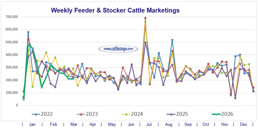 Feeder & Stocker Cattle Marketings for the week ending 3/21/26