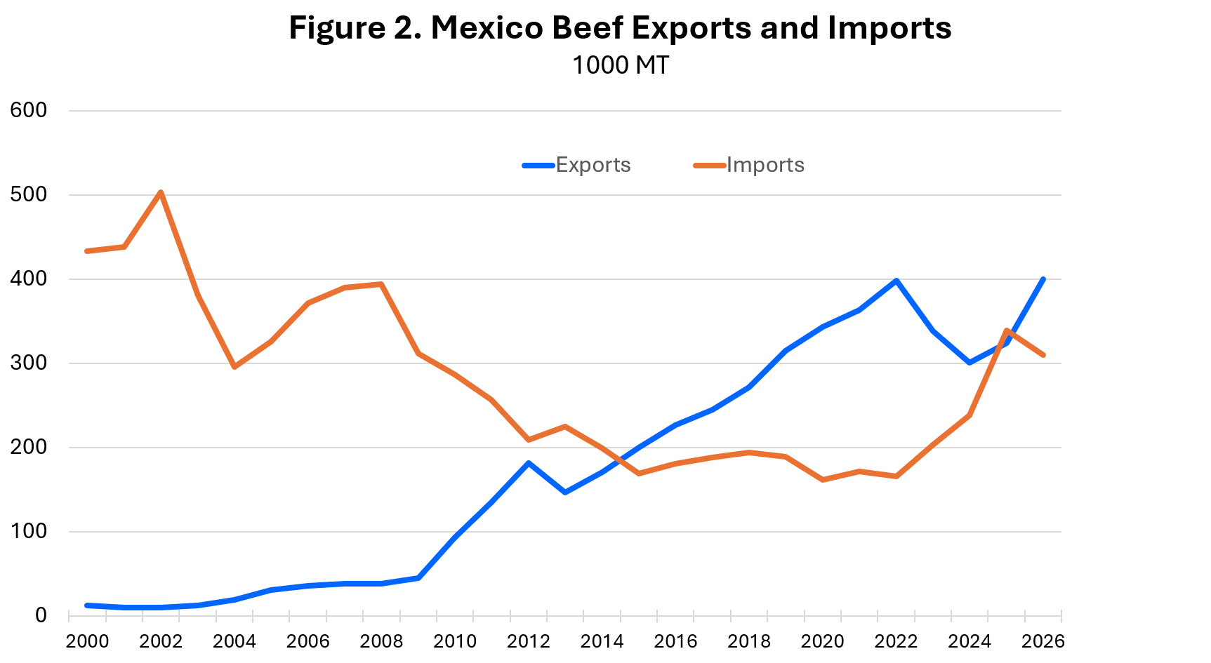The Mexican Beef Market