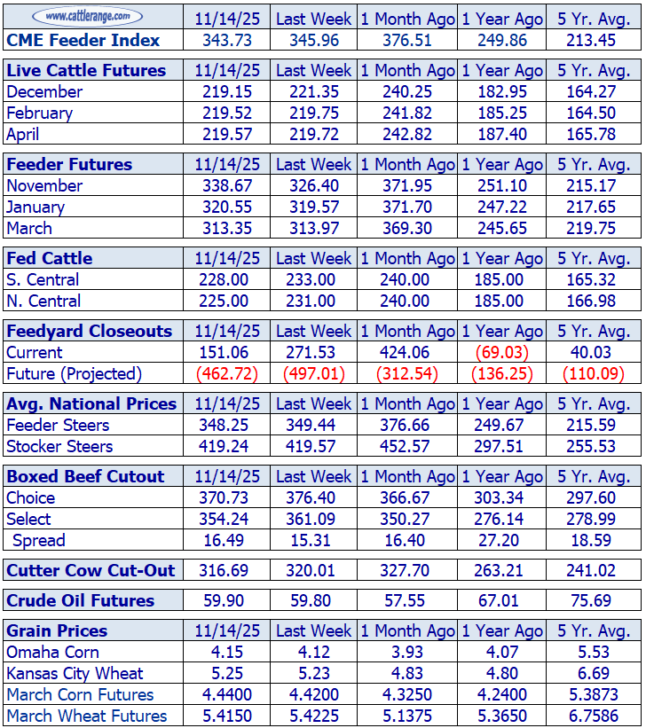 Cattle Market Overview for the Week Ending November 14th