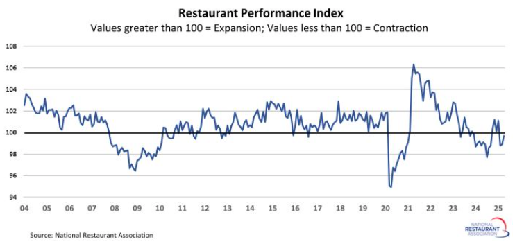 Restaurant Performance Index increased 0.9% in April