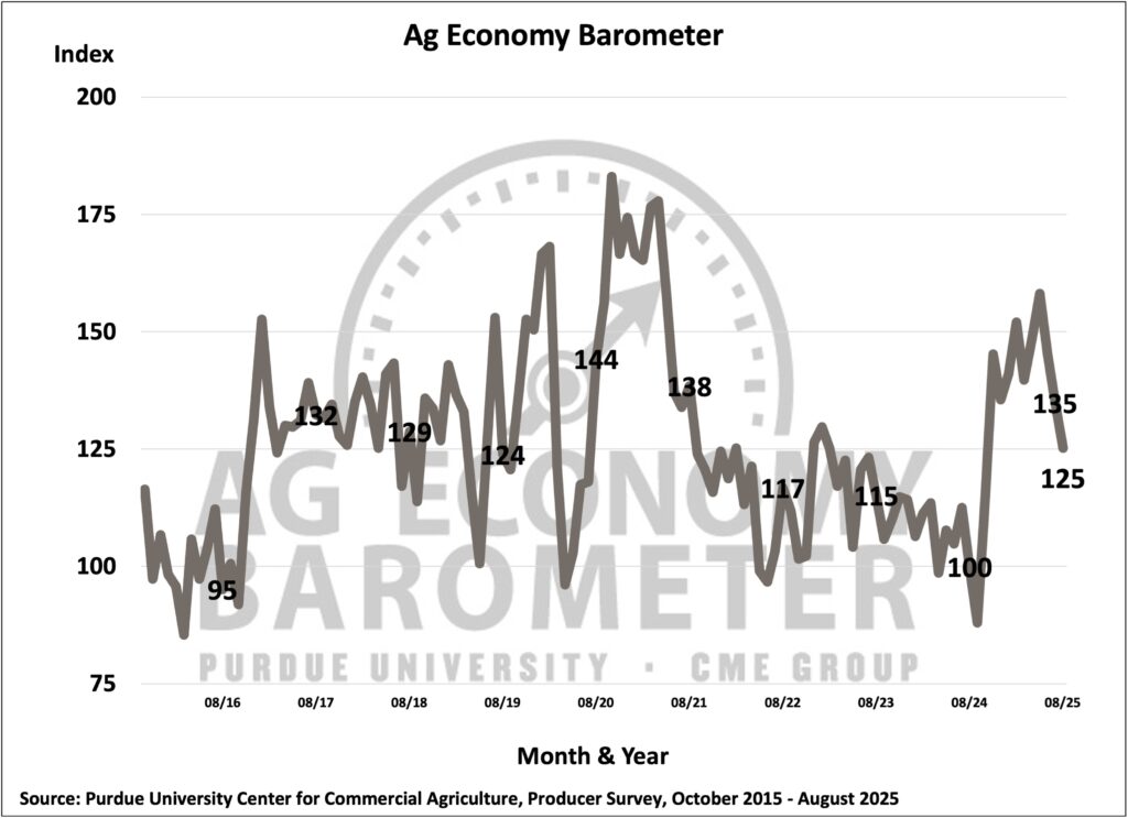 Farmer Sentiment Weakens as Producer Confidence in Future Wanes