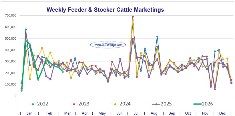 Feeder & Stocker Cattle Marketings for the week ending 3/14/26