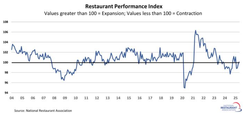 Restaurant Performance Index rose in May