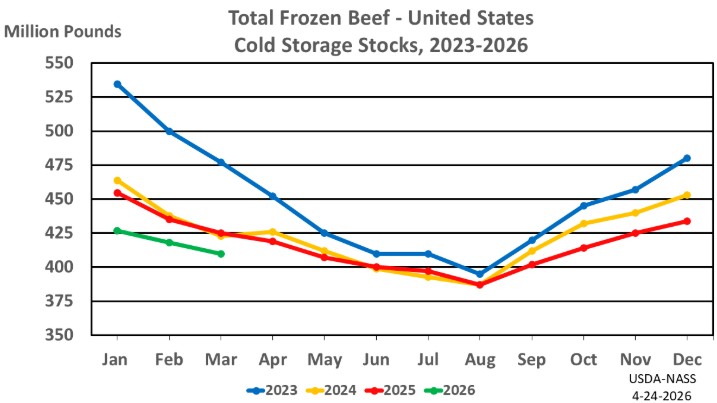 April Cold Storage Report