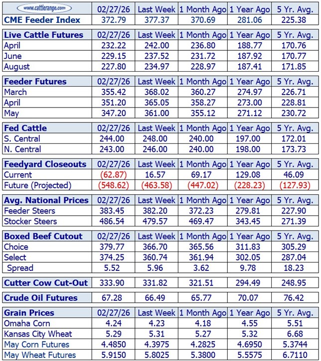 Cattle Market Overview for the Week Ending 2/27/26