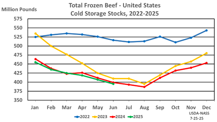 Total Red Meat in Freezers Down 4%; Total Beef in Freezers Down 3%