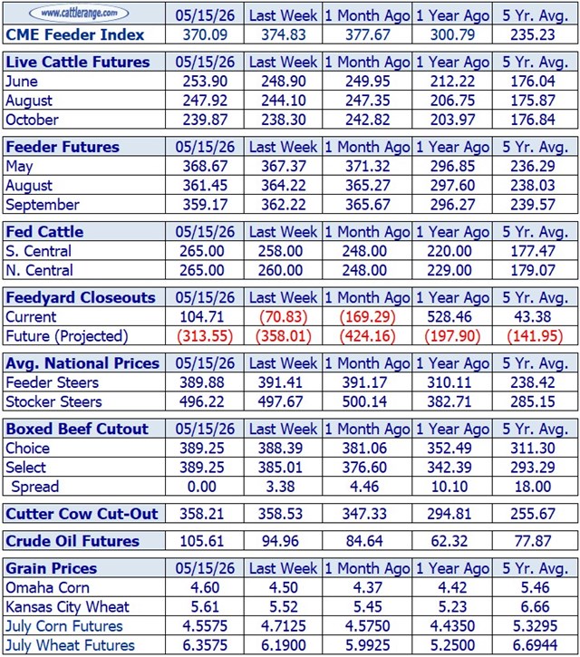 Cattle Market Overview for the Week Ending 5/15/26