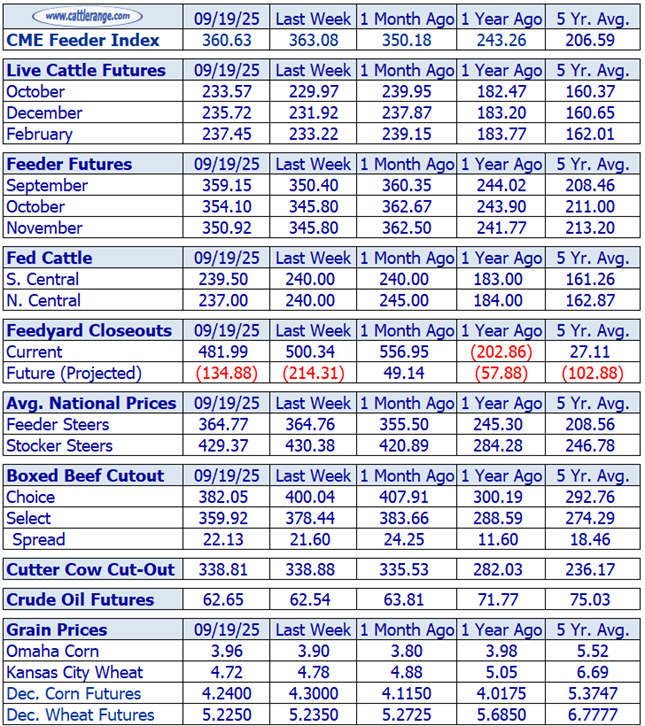Cattle Market Overview for the Week Ending September 19th