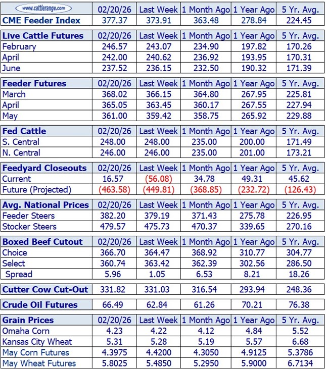 Cattle Market Overview for the Week Ending 2/20/26