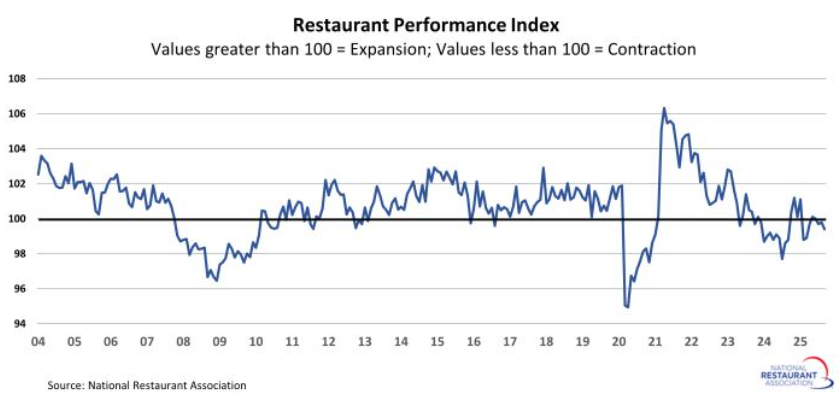 Restaurant Performance Index remained in Contraction Territory in September