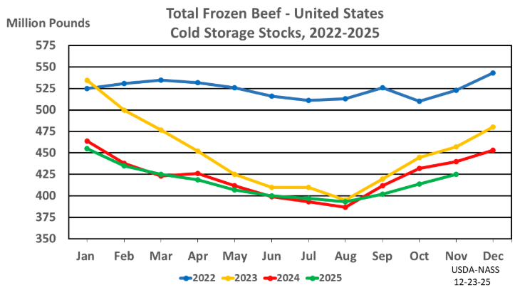 Monthly Cold Storage Report: Beef in Freezers Down 3% from Last Year