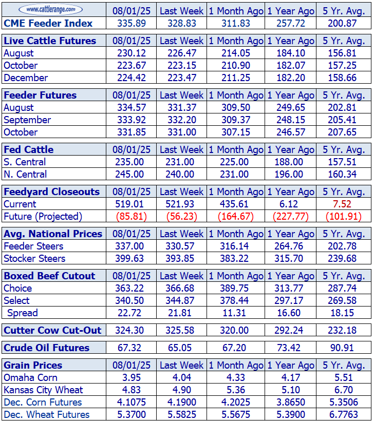 Weekly Cattle Market Overview for the Week Ending August 1st