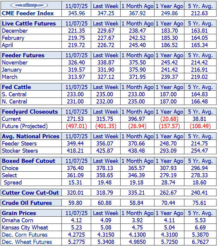 Cattle Market Overview for the Week Ending November 7th