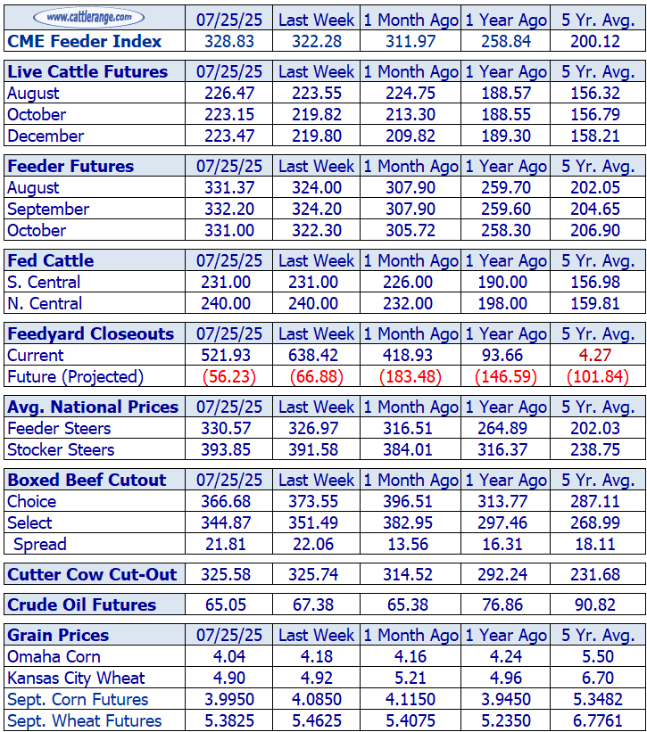 Weekly Cattle Market Overview for the Week Ending July 25th