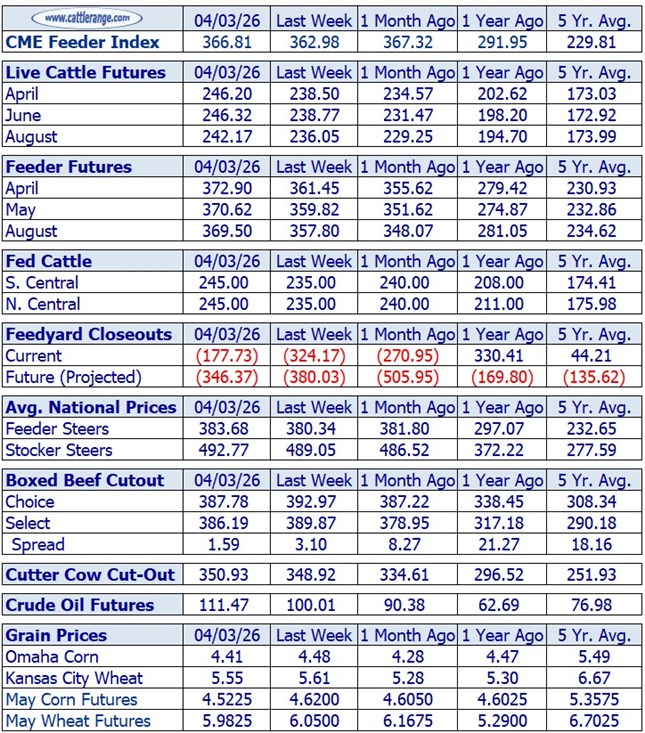 Cattle Market Overview for the Week Ending 4/3/26