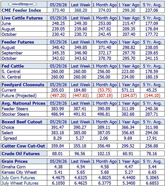 Cattle Market Overview for the Week Ending 5/29/26