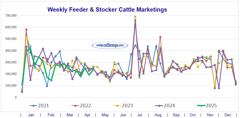 Feeder & Stocker Cattle Marketings for the week ending 5/3/25