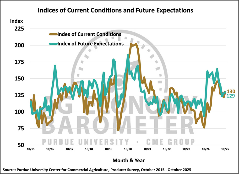 Livestock Sector Optimism Fuels a Modest Rise in Farmer Sentiment in October