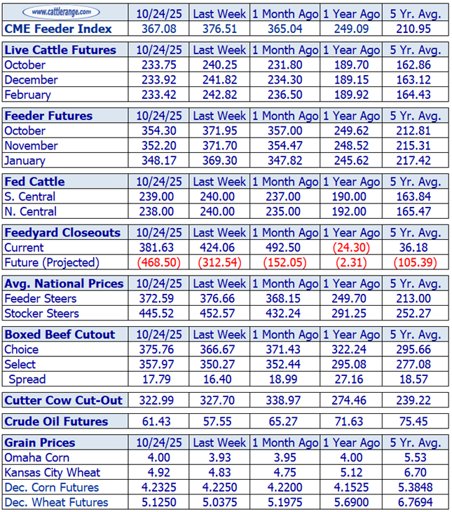 Cattle Market Overview for the Week Ending October 24th