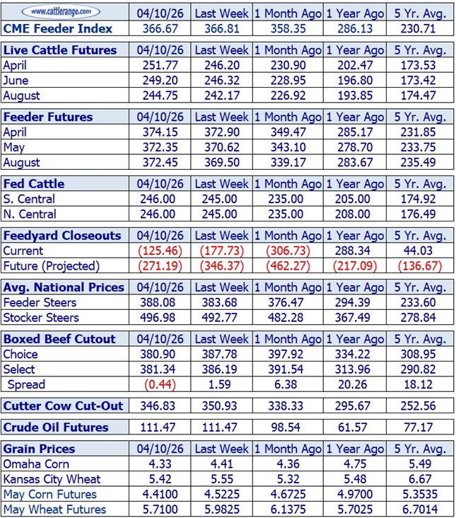 Cattle Market Overview for the Week Ending 4/10/26