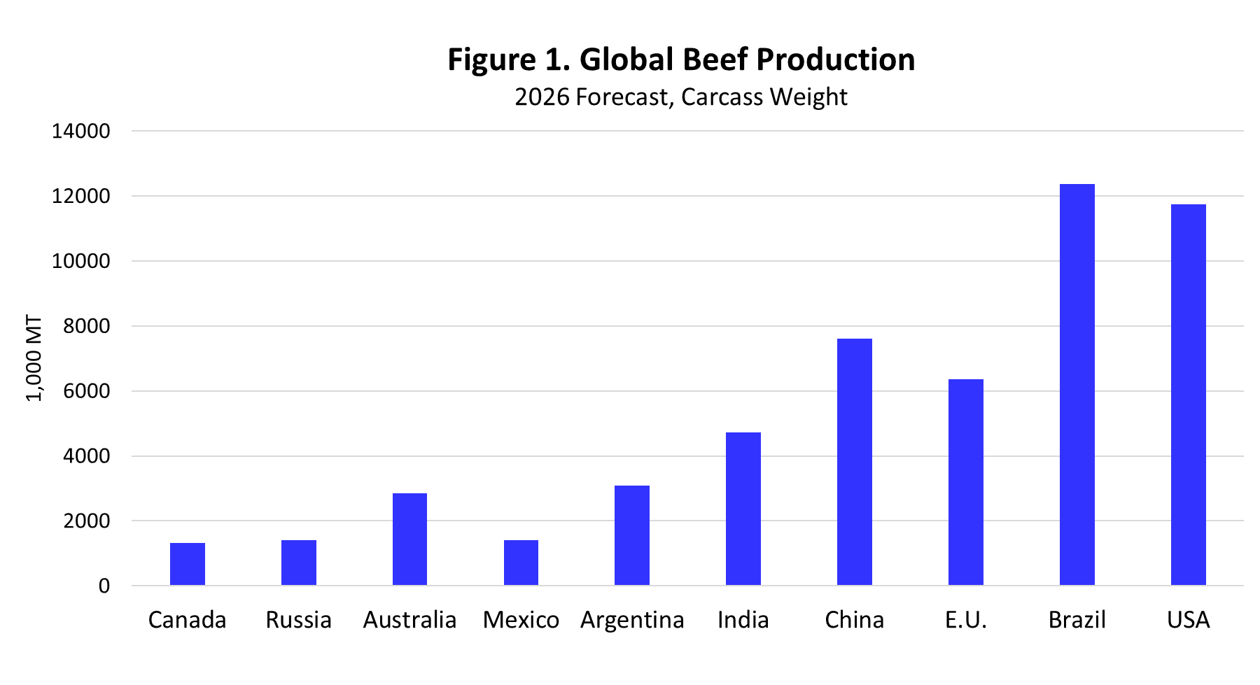 Global Beef Production and Exports