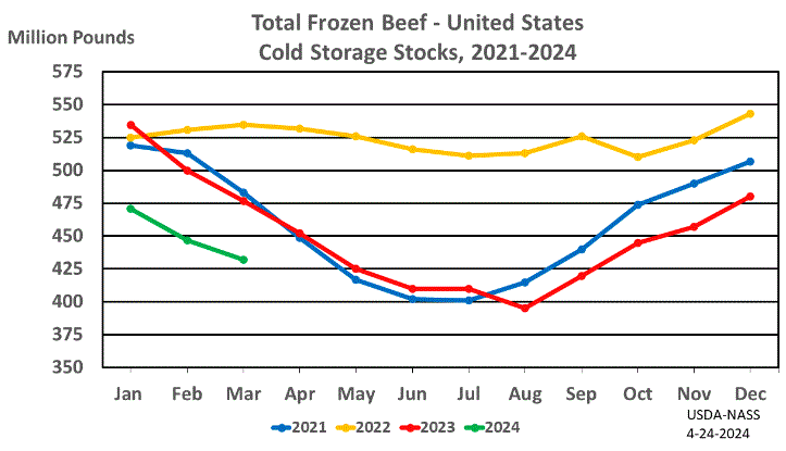 Total Red Meat in Cold Storage down 12 Percent from Last Year; Beef Down 10 Per Cent