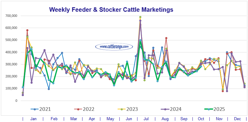 Feeder & Stocker Cattle Marketings for the week ending 10/18/25